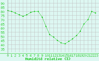 Courbe de l'humidit relative pour Formigures (66)
