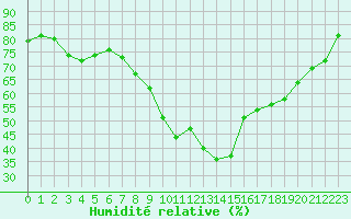 Courbe de l'humidit relative pour Le Touquet (62)
