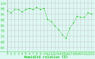 Courbe de l'humidit relative pour Anglars St-Flix(12)