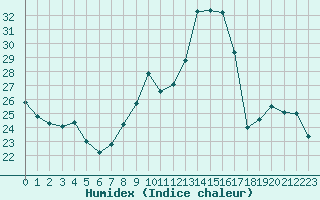 Courbe de l'humidex pour Bures-sur-Yvette (91)