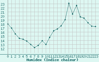 Courbe de l'humidex pour Engins (38)