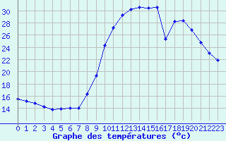 Courbe de tempratures pour Saint-Jean-de-Vedas (34)