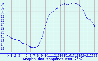 Courbe de tempratures pour Lignerolles (03)