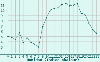 Courbe de l'humidex pour Lanvoc (29)