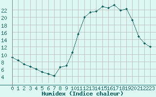 Courbe de l'humidex pour Liefrange (Lu)