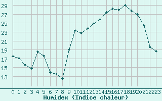 Courbe de l'humidex pour La Roche-sur-Yon (85)