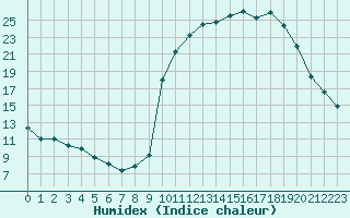 Courbe de l'humidex pour Ploeren (56)