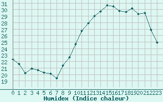 Courbe de l'humidex pour Tarbes (65)