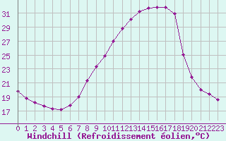 Courbe du refroidissement olien pour Brive-Souillac (19)