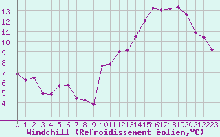 Courbe du refroidissement olien pour Rochegude (26)