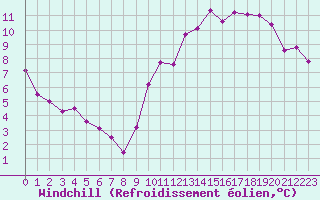 Courbe du refroidissement olien pour Aizenay (85)