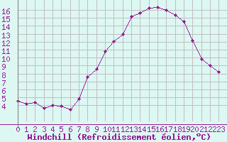 Courbe du refroidissement olien pour Bonnecombe - Les Salces (48)