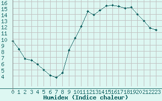 Courbe de l'humidex pour Melun (77)