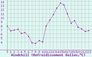 Courbe du refroidissement olien pour Saint-Haon (43)