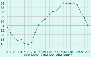 Courbe de l'humidex pour Saint-Martin-de-Londres (34)