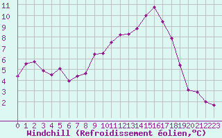 Courbe du refroidissement olien pour Plussin (42)