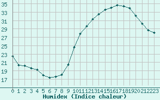 Courbe de l'humidex pour Frontenay (79)