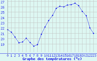 Courbe de tempratures pour Saint-Georges-d