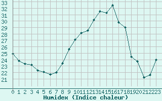 Courbe de l'humidex pour Chlons-en-Champagne (51)