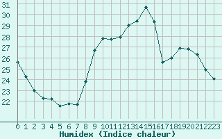 Courbe de l'humidex pour Poitiers (86)