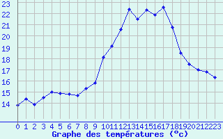 Courbe de tempratures pour Grasque (13)