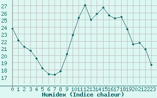 Courbe de l'humidex pour Mouilleron-le-Captif (85)