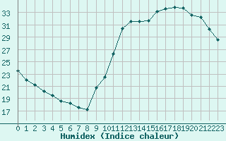 Courbe de l'humidex pour Potes / Torre del Infantado (Esp)