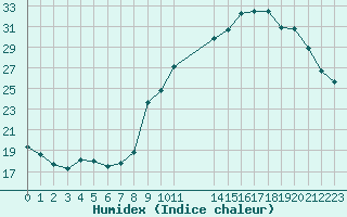 Courbe de l'humidex pour Douzy (08)
