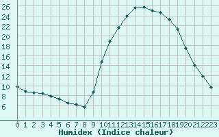 Courbe de l'humidex pour Recoubeau (26)