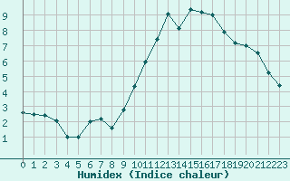 Courbe de l'humidex pour Corsept (44)