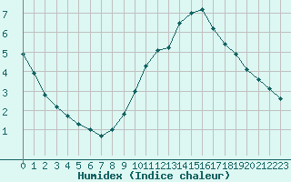 Courbe de l'humidex pour Ambrieu (01)