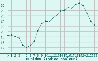Courbe de l'humidex pour Grenoble/St-Etienne-St-Geoirs (38)