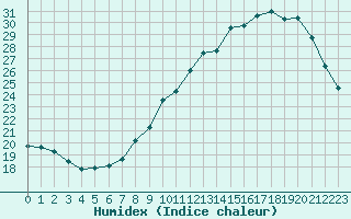 Courbe de l'humidex pour Besanon (25)