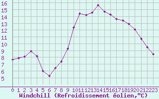 Courbe du refroidissement olien pour Cap Cpet (83)