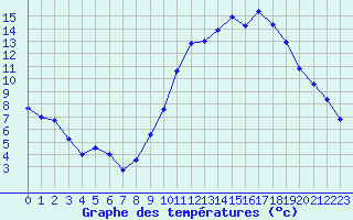 Courbe de tempratures pour Dax (40)