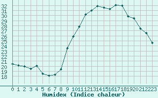 Courbe de l'humidex pour Mcon (71)