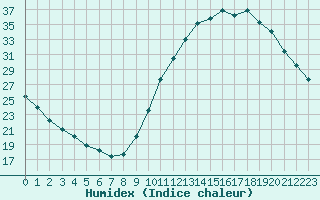 Courbe de l'humidex pour Sandillon (45)