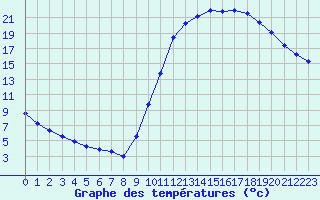 Courbe de tempratures pour Samatan (32)