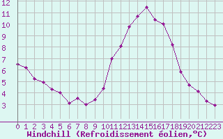 Courbe du refroidissement olien pour La Chapelle-Montreuil (86)