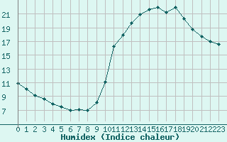 Courbe de l'humidex pour Toulouse-Francazal (31)