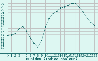 Courbe de l'humidex pour Saint-Igneuc (22)