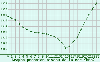 Courbe de la pression atmosphrique pour Fameck (57)