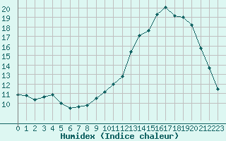 Courbe de l'humidex pour Tours (37)