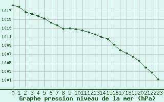 Courbe de la pression atmosphrique pour Chlons-en-Champagne (51)