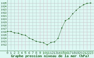 Courbe de la pression atmosphrique pour Le Mans (72)