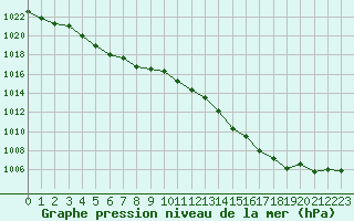 Courbe de la pression atmosphrique pour Quimperl (29)