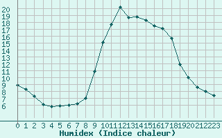 Courbe de l'humidex pour Cannes (06)