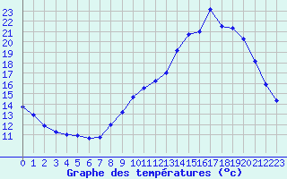 Courbe de tempratures pour Quimper (29)