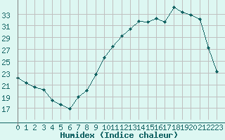 Courbe de l'humidex pour Sallanches (74)