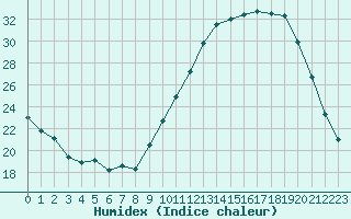 Courbe de l'humidex pour Vannes-Sn (56)